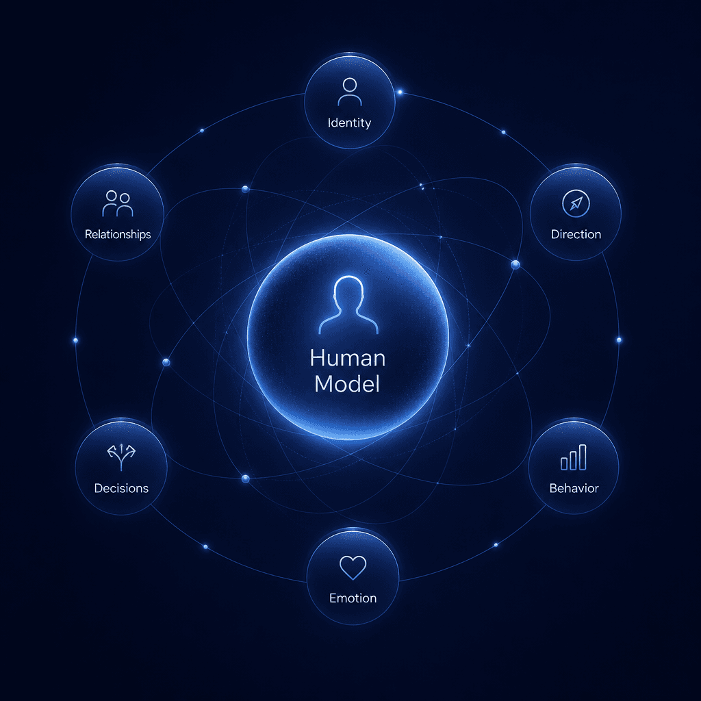 Human Model — Living self-model
